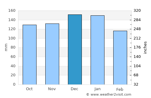 Derry average rain in December
