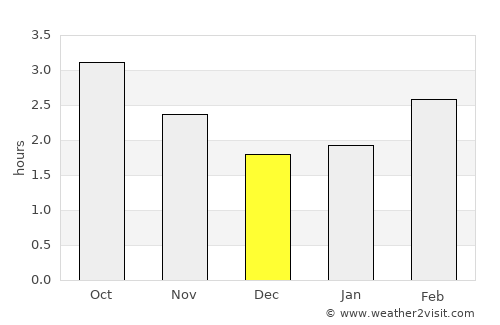 Derry average rain in December