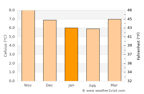 Derry average temperature in January