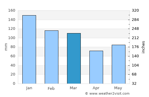Derry average rain in March