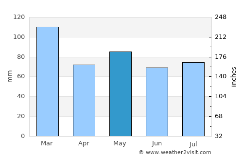 Derry average rain in May