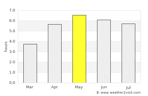 Derry average rain in May