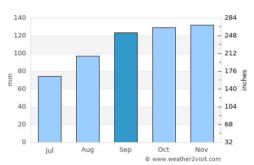 Derry average rain in September