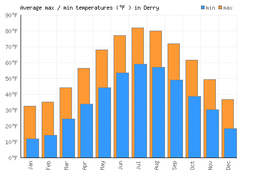Derry average minimum / maximum temperatures (Fahrenheit)