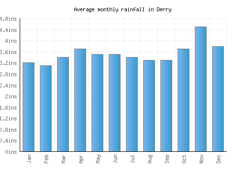 Derry monthly rainfall chart (inches)