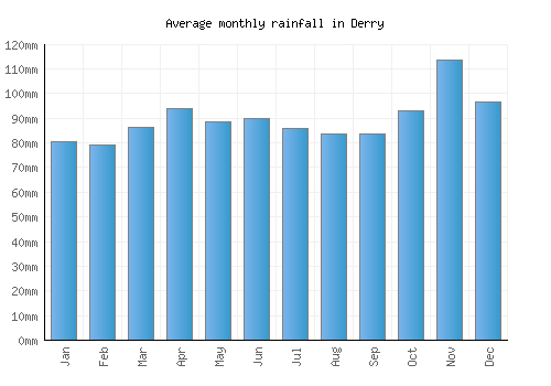 Derry monthly rainfall chart (mm)