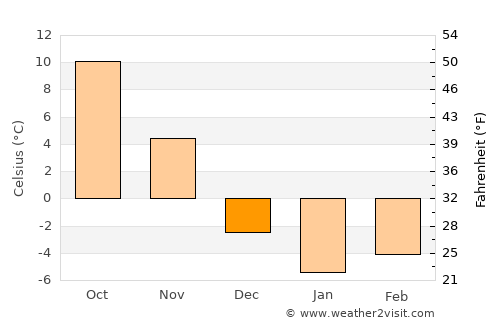 Derry average temperature in December