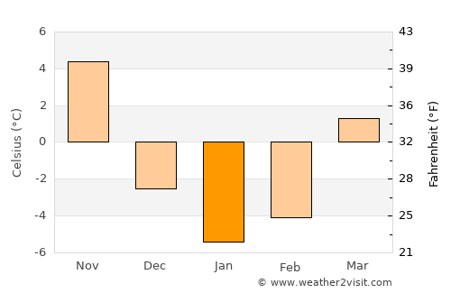 Derry average temperature in January