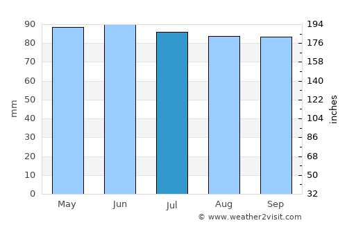 Derry average rain in July