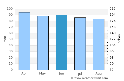 Derry average rain in June