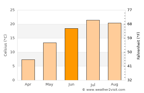 Derry average temperature in June