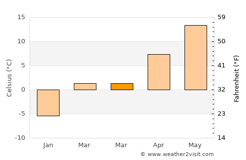 Derry average temperature in March
