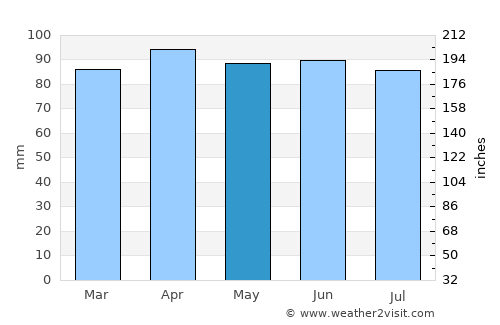Derry average rain in May