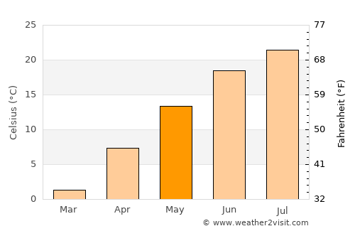 Derry average temperature in May