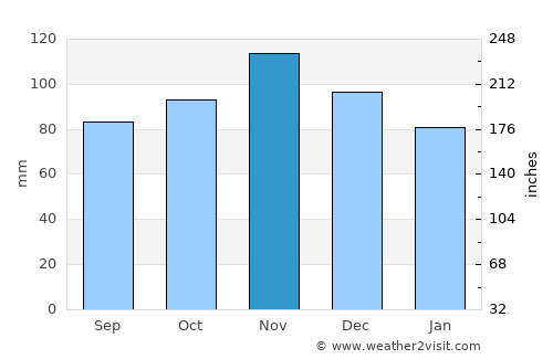 Derry average rain in November