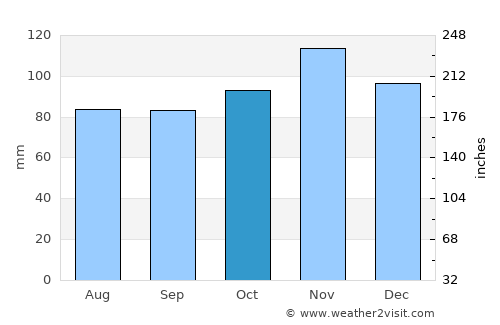 Derry average rain in October