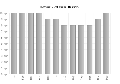 Derry average winspeed by month (mph)