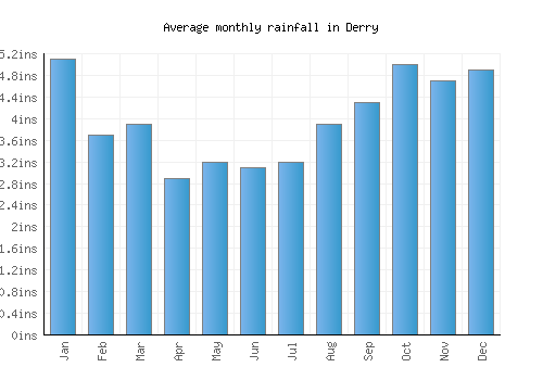 Derry monthly rainfall chart (inches)