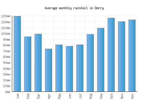 Derry monthly rainfall chart (mm)