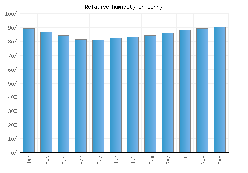 Derry relative humidity averages