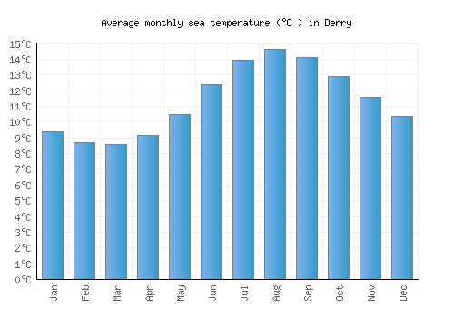 Derry average sea temperature chart (Celsius)