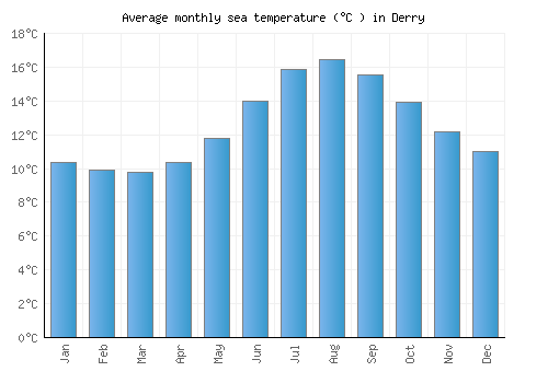 Derry average sea temperature chart (Celsius)