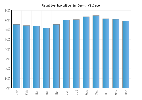 Derry Village relative humidity averages