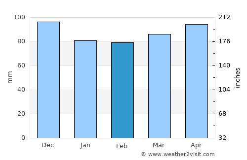 Derry Village average rain in February