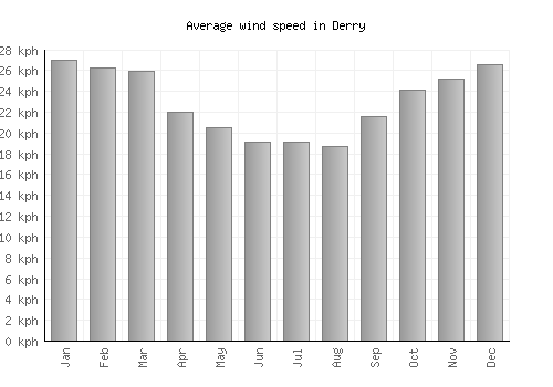 Derry average winspeed by month (km/h)