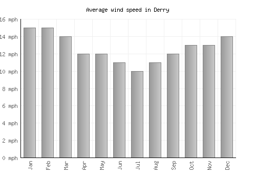 Derry average winspeed by month (mph)