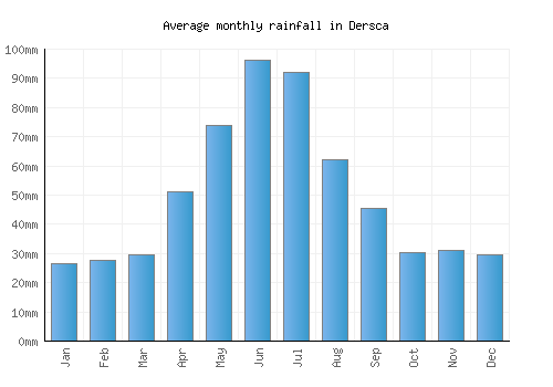 Dersca monthly rainfall chart (mm)