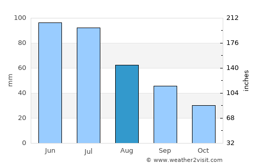 Dersca average rain in August
