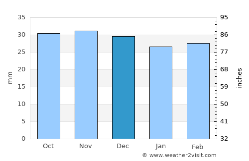 Dersca average rain in December