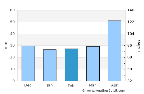Dersca average rain in February