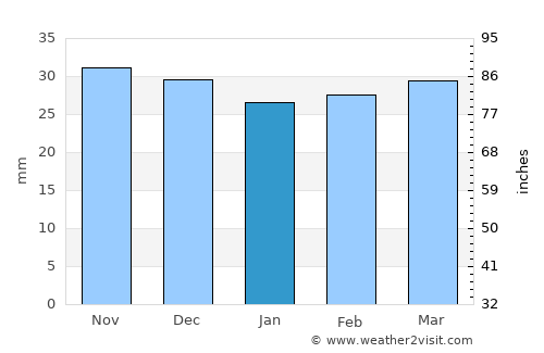 Dersca average rain in January