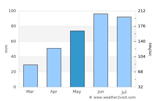 Dersca average rain in May