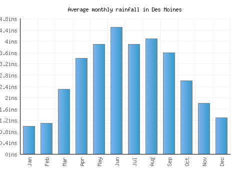 Des Moines monthly rainfall chart (inches)