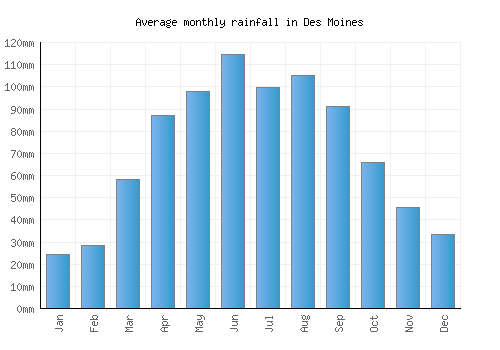 Des Moines monthly rainfall chart (mm)