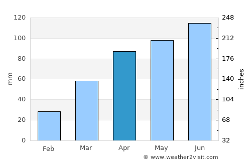 Des Moines average rain in April