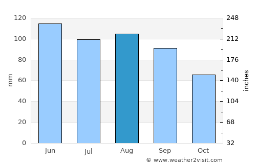 Des Moines average rain in August