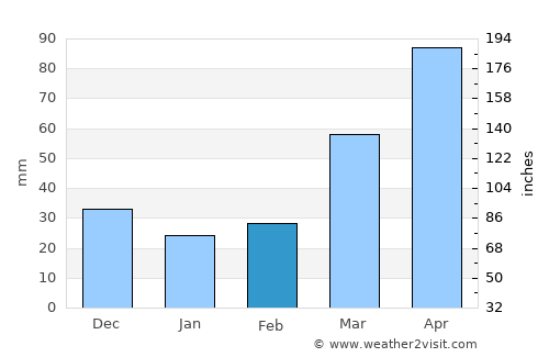 Des Moines average rain in February