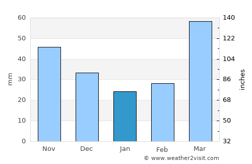 Des Moines average rain in January