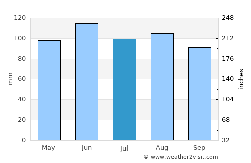 Des Moines average rain in July