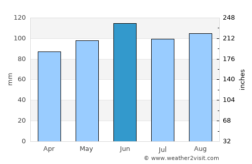 Des Moines average rain in June
