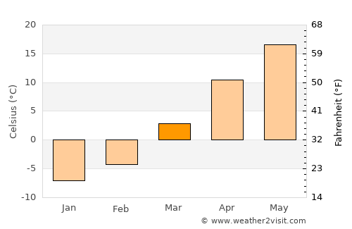 Des Moines average temperature in March