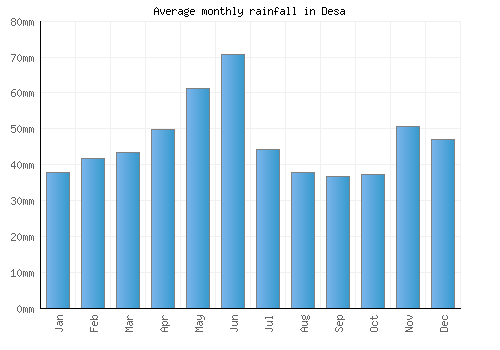 Desa monthly rainfall chart (mm)