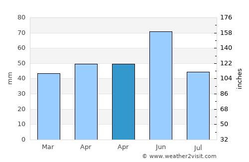 Desa average rain in April
