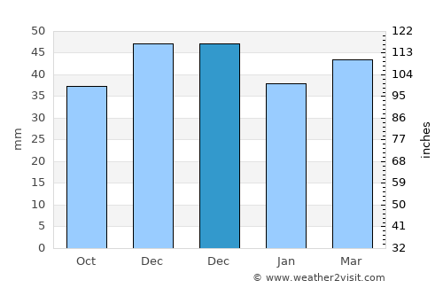 Desa average rain in December