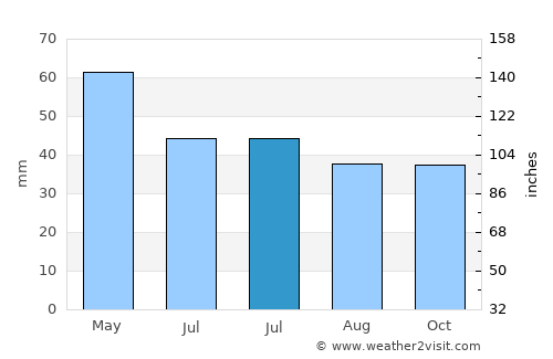Desa average rain in July