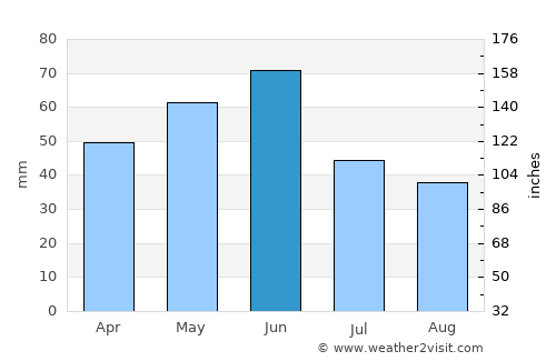 Desa average rain in June